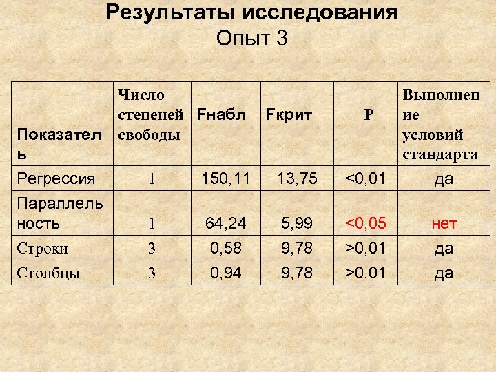 Результаты исследования Опыт 3 Показател ь Регрессия Параллель ность Строки Столбцы Число степеней Fнабл