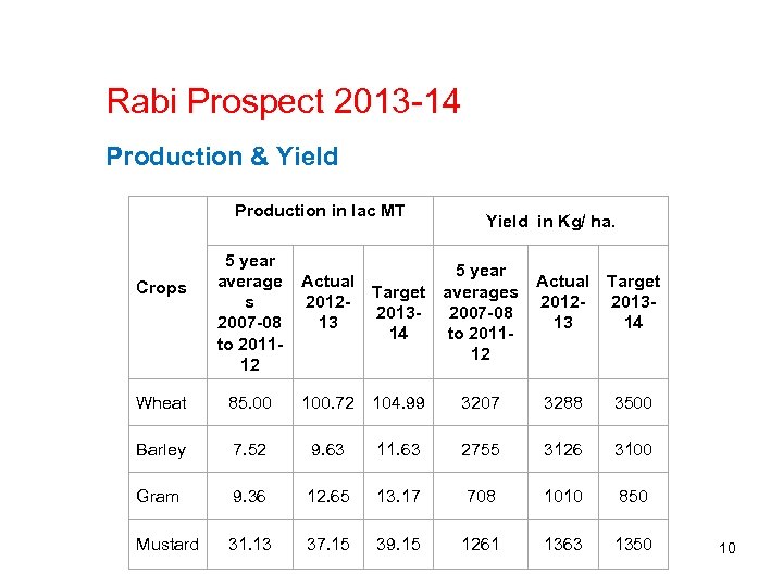 Rabi Prospect 2013 -14 Production & Yield Production in lac MT Crops 5 year