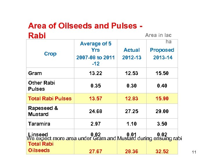 Area of Oilseeds and Pulses - Area in lac Rabi ha Average of 5