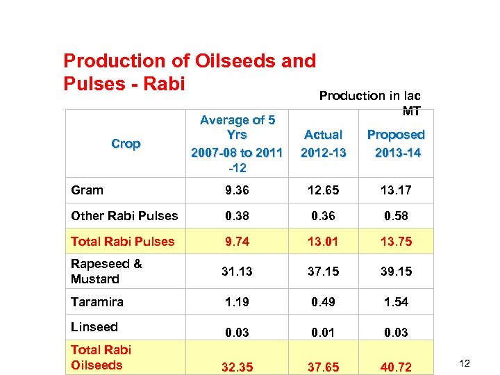 Production of Oilseeds and Pulses - Rabi Production in lac MT Average of 5