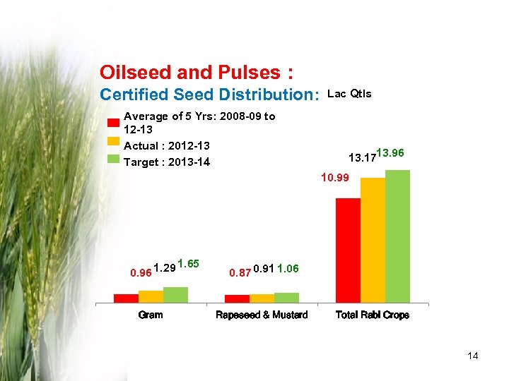 Oilseed and Pulses : Certified Seed Distribution: Lac Qtls Average of 5 Yrs: 2008