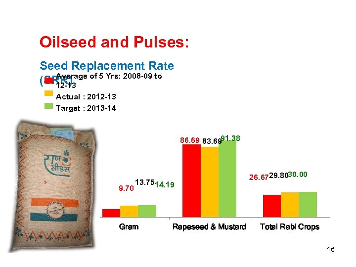 Oilseed and Pulses: Seed Replacement Rate Average of 5 Yrs: 2008 -09 to (SRR)