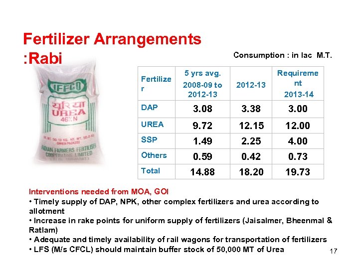 Fertilizer Arrangements : Rabi Consumption : in lac M. T. 5 yrs avg. 2008
