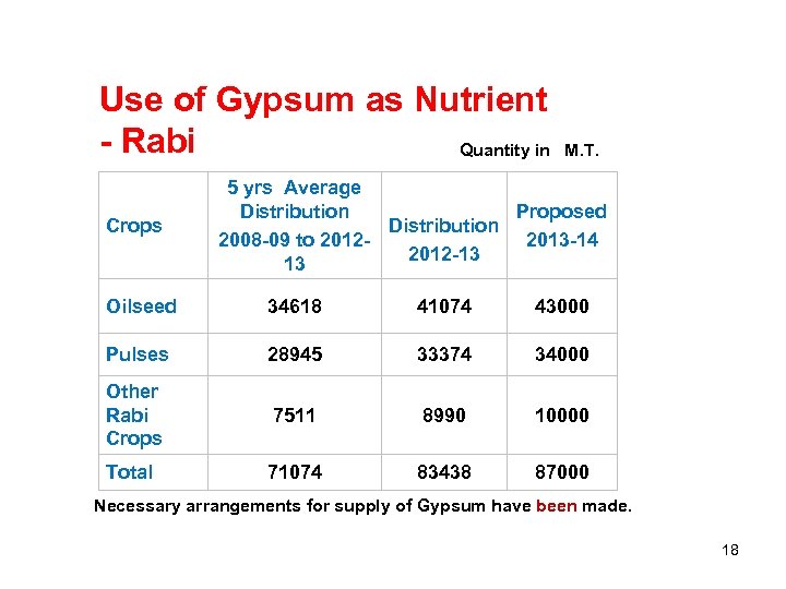 Use of Gypsum as Nutrient - Rabi Quantity in M. T. Crops 5 yrs