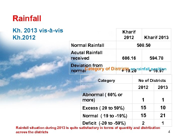 Rainfall Kh. 2013 vis-à-vis Kh. 2012 Kharif 2012 Normal Rainfall Acutal Rainfall received Kharif