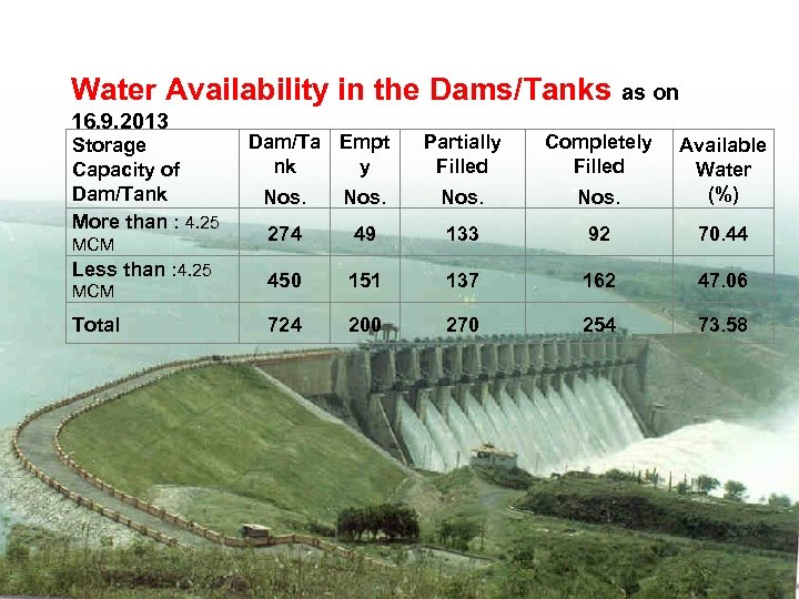 Water Availability in the Dams/Tanks as on 16. 9. 2013 Storage Capacity of Dam/Tank