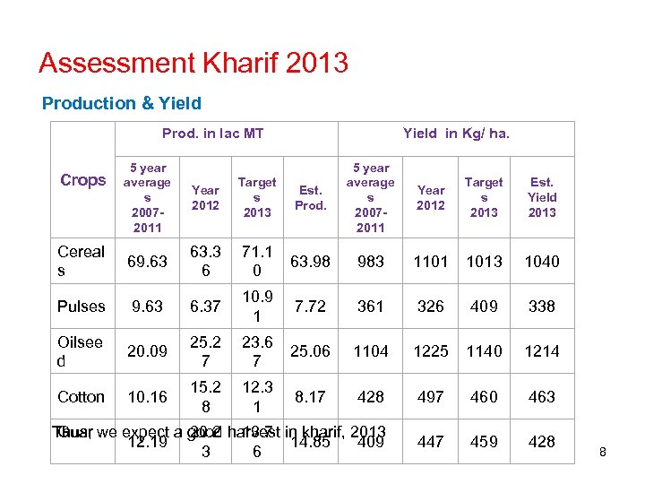 Assessment Kharif 2013 Production & Yield Prod. in lac MT 5 year average s