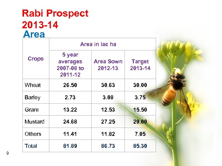 Rabi Prospect 2013 -14 Area in lac ha 5 year averages 2007 -08 to