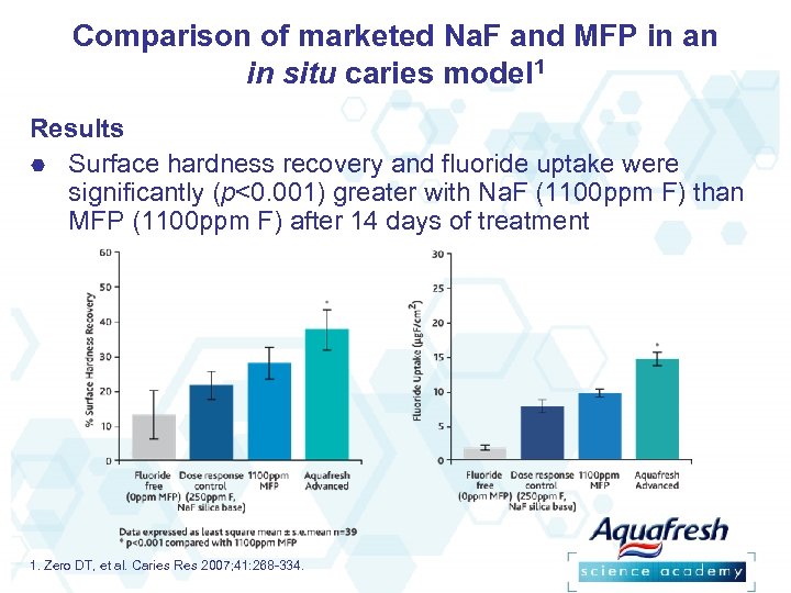 Comparison of marketed Na. F and MFP in an in situ caries model 1