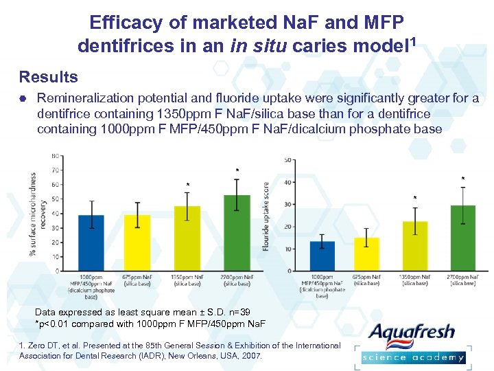 Efficacy of marketed Na. F and MFP dentifrices in an in situ caries model