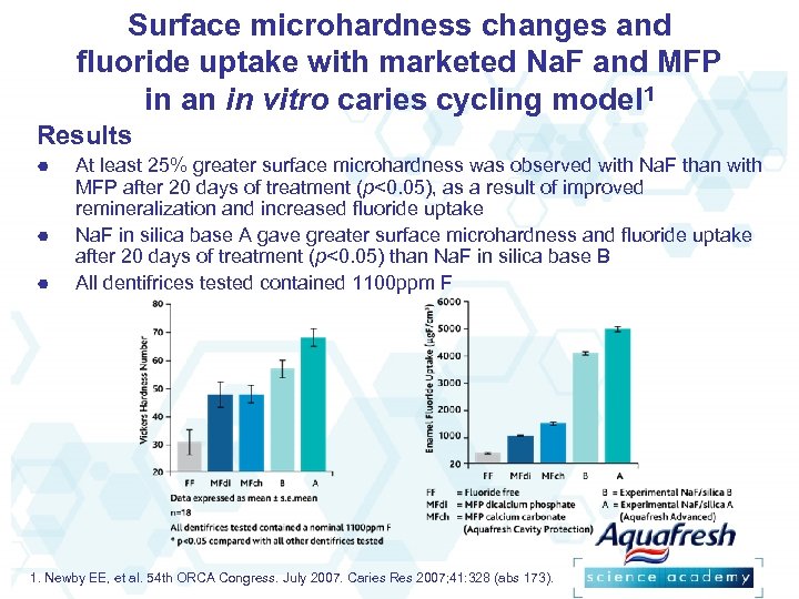 Surface microhardness changes and fluoride uptake with marketed Na. F and MFP in an