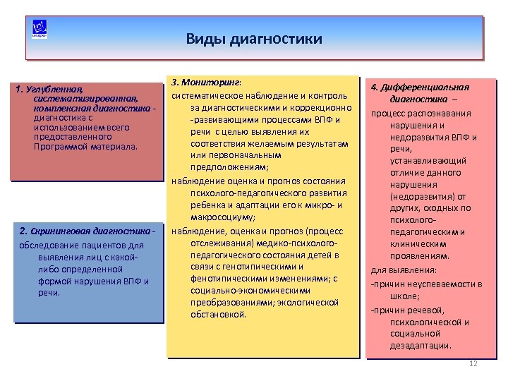 Виды диагностики 1. Углубленная, систематизированная, комплексная диагностика с использованием всего предоставленного Программой материала. 2.