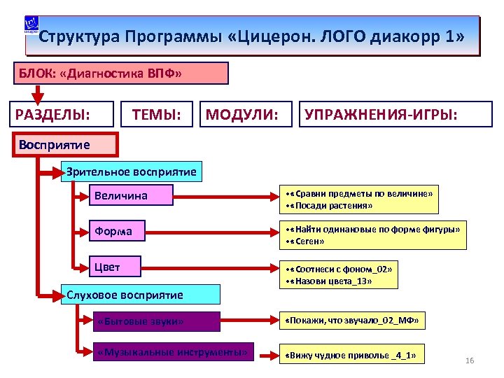 Структура Программы «Цицерон. ЛОГО диакорр 1» БЛОК: «Диагностика ВПФ» РАЗДЕЛЫ: ТЕМЫ: МОДУЛИ: УПРАЖНЕНИЯ-ИГРЫ: Восприятие