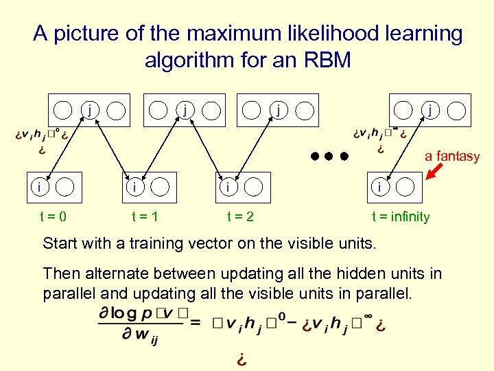 A picture of the maximum likelihood learning algorithm for an RBM j j a