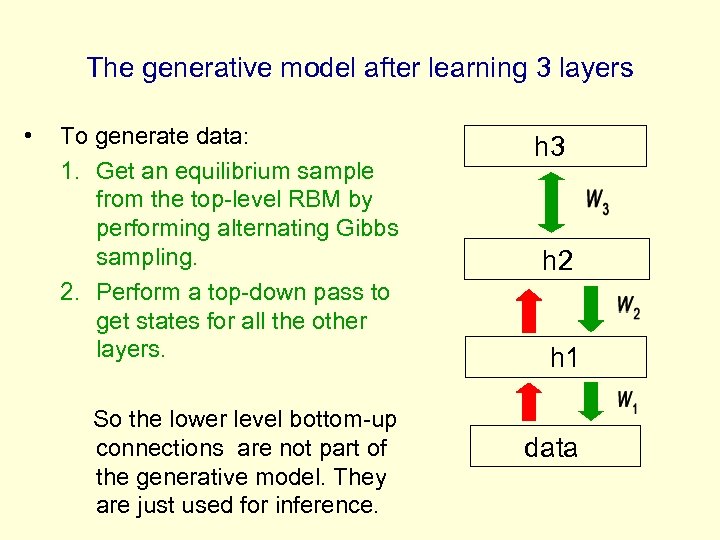 The generative model after learning 3 layers • To generate data: 1. Get an