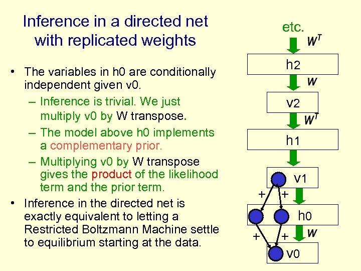 Inference in a directed net with replicated weights • The variables in h 0