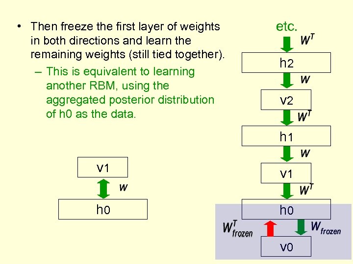 • Then freeze the first layer of weights in both directions and learn