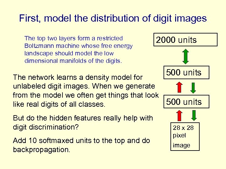 First, model the distribution of digit images The top two layers form a restricted