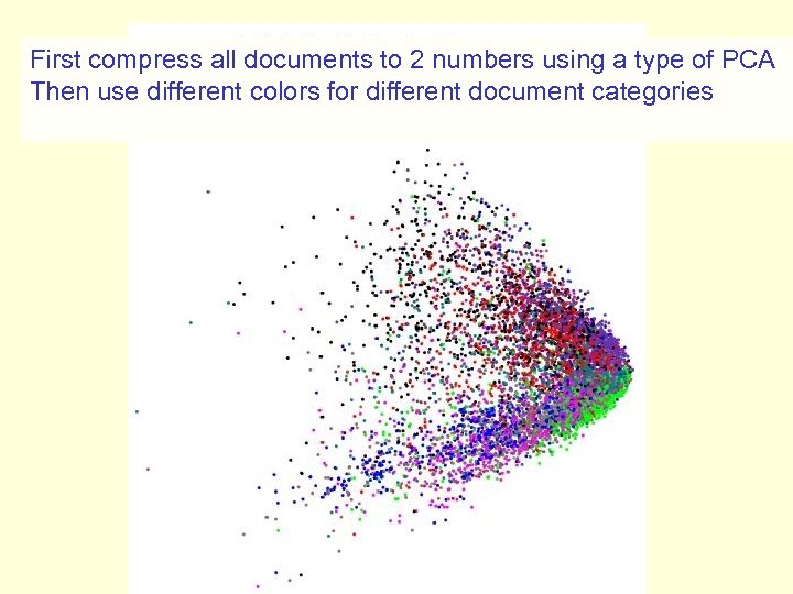 First compress all documents to 2 numbers using a type of PCA Then use