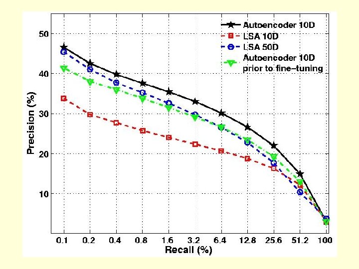 Proportion of retrieved documents in same class as query Number of documents retrieved 