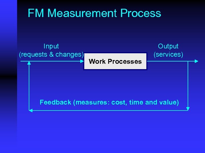 FM Measurement Process Input (requests & changes) Work Processes Output (services) Feedback (measures: cost,