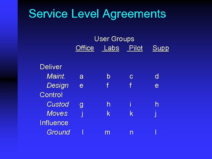 Service Level Agreements User Groups Office Labs Pilot Deliver Maint. Design Control Custod Moves