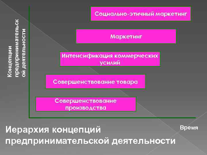 Концепции предпринимательск ой деятельности Социально-этичный маркетинг Маркетинг Интенсификация коммерческих усилий Совершенствование товара Совершенствование производства