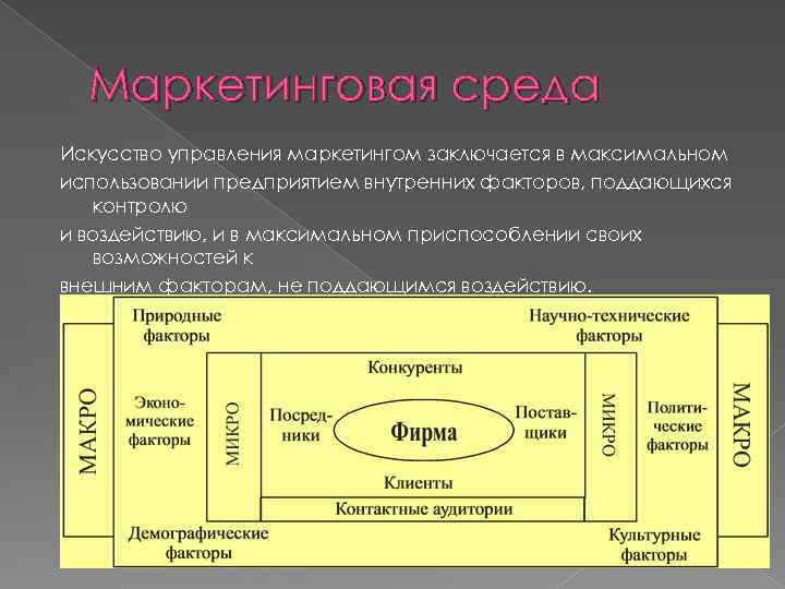 Маркетинговая среда Искусство управления маркетингом заключается в максимальном использовании предприятием внутренних факторов, поддающихся контролю