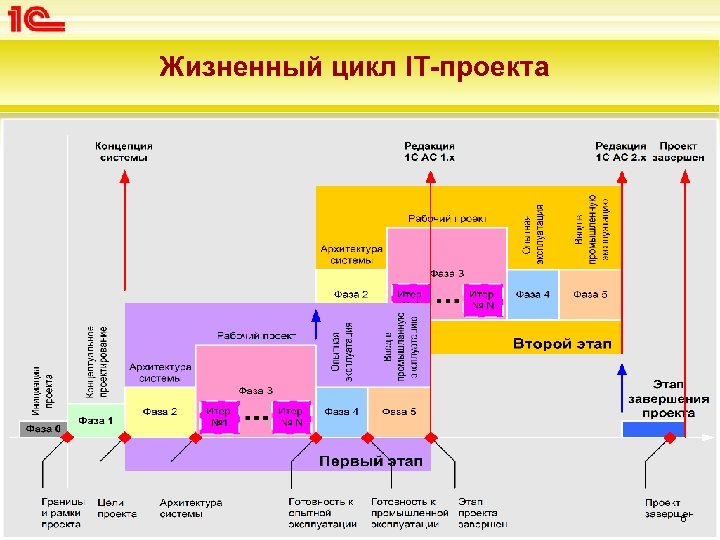 Стадии проекта it