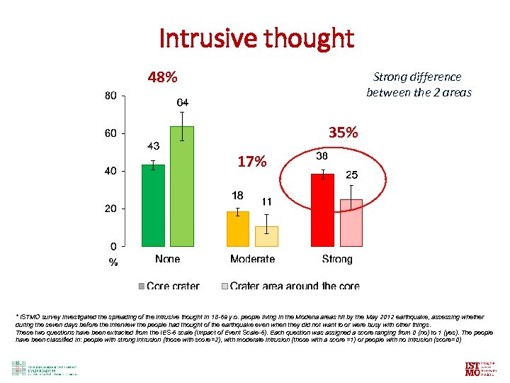 Intrusive thought 48% Strong difference between the 2 areas 35% 17% * ISTMO survey