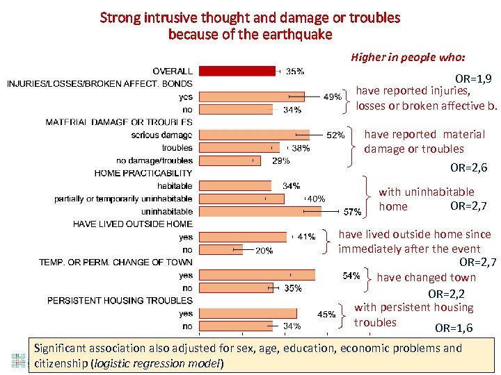 Strong intrusive thought and damage or troubles because of the earthquake Higher in people