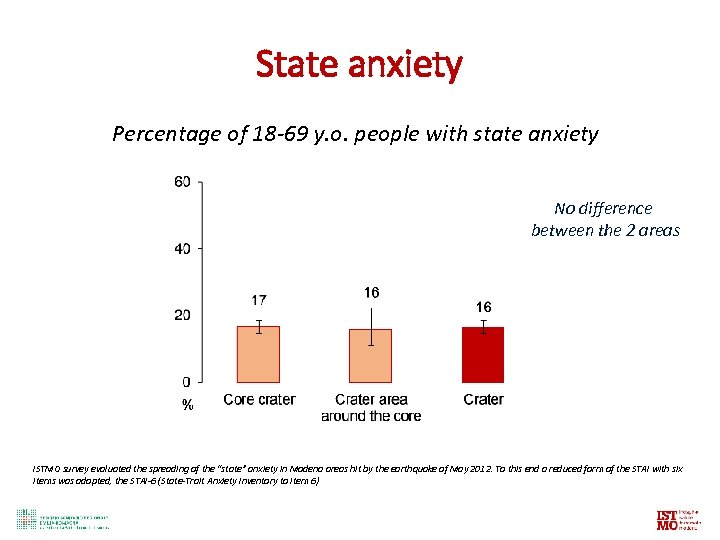 State anxiety Percentage of 18 -69 y. o. people with state anxiety No difference