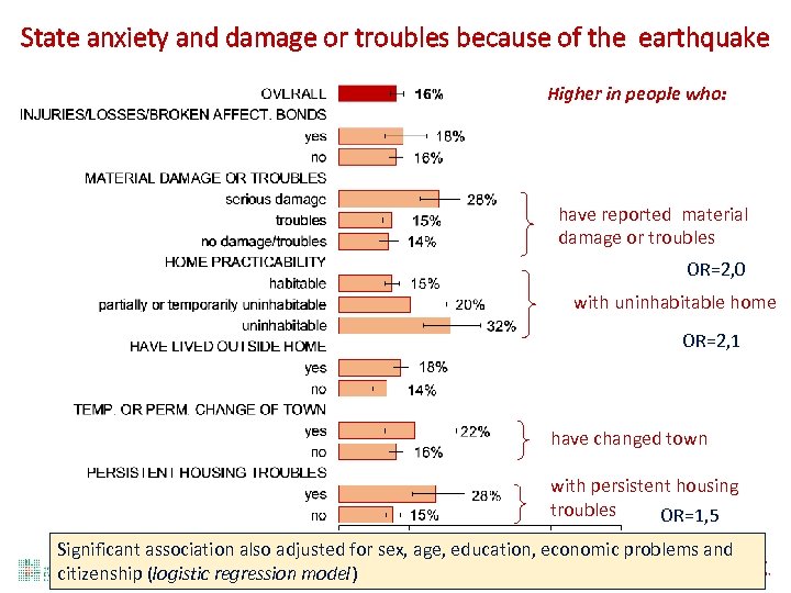 State anxiety and damage or troubles because of the earthquake Higher in people who: