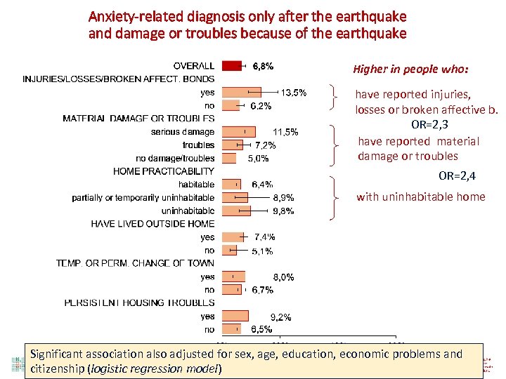 Anxiety-related diagnosis only after the earthquake and damage or troubles because of the earthquake