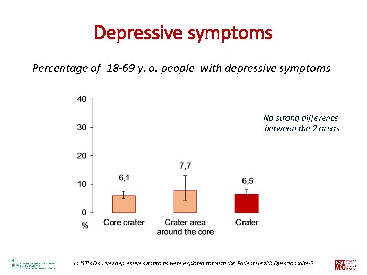 Depressive symptoms Percentage of 18 -69 y. o. people with depressive symptoms No strong