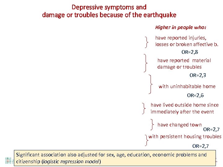 Depressive symptoms and damage or troubles because of the earthquake Higher in people who: