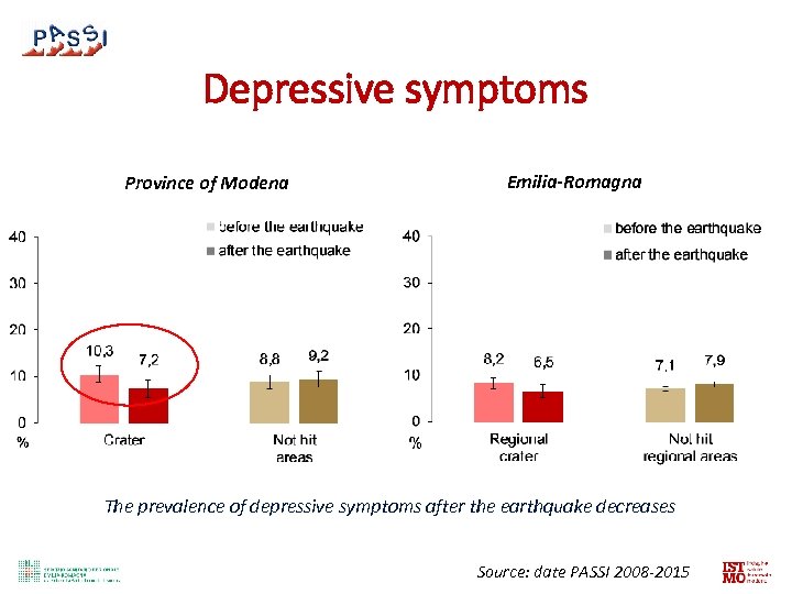 Depressive symptoms Province of Modena Emilia-Romagna The prevalence of depressive symptoms after the earthquake