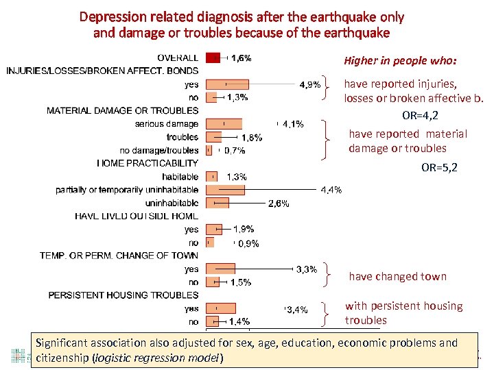 Depression related diagnosis after the earthquake only and damage or troubles because of the