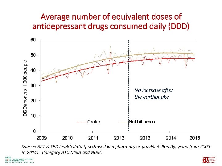 Average number of equivalent doses of antidepressant drugs consumed daily (DDD) No increase after