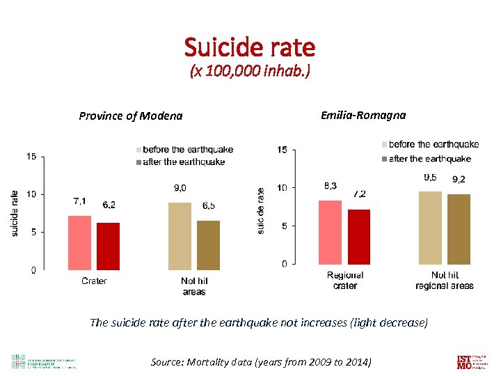 Suicide rate (x 100, 000 inhab. ) Province of Modena Emilia-Romagna The suicide rate