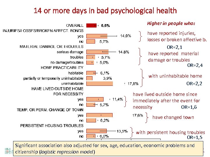 14 or more days in bad psychological health Higher in people who: have reported