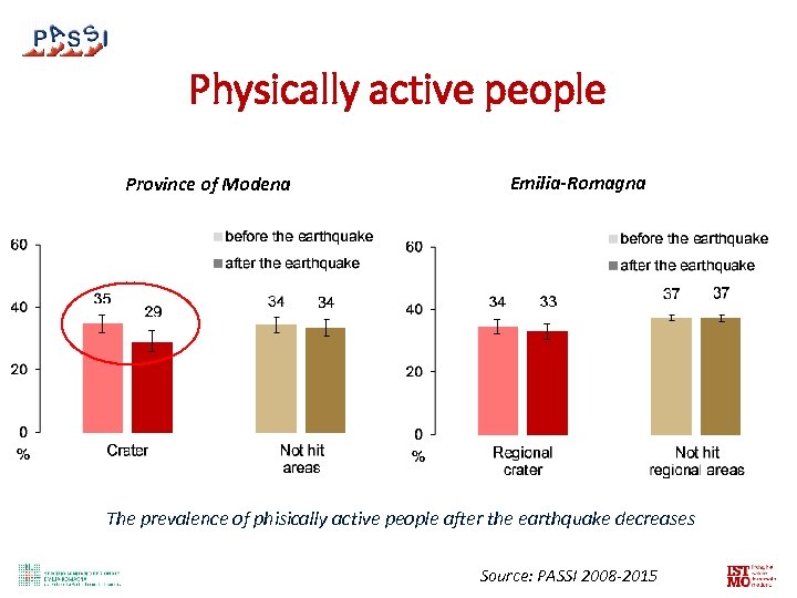 Physically active people Province of Modena Emilia-Romagna The prevalence of phisically active people after