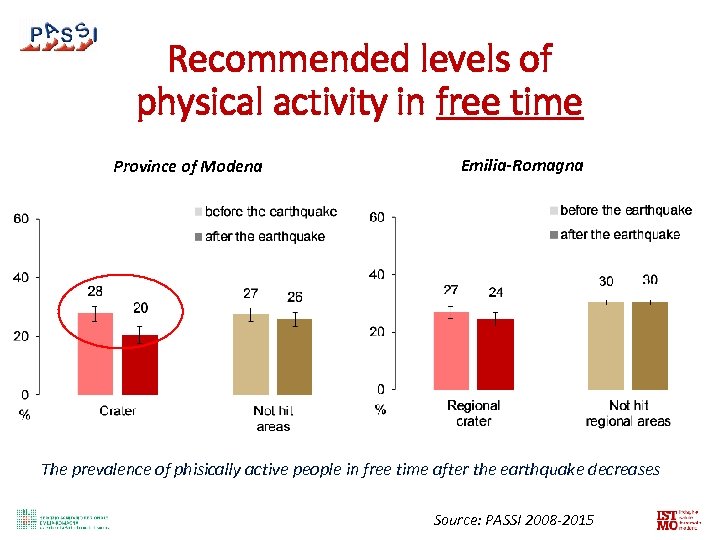 Recommended levels of physical activity in free time Province of Modena Emilia-Romagna The prevalence