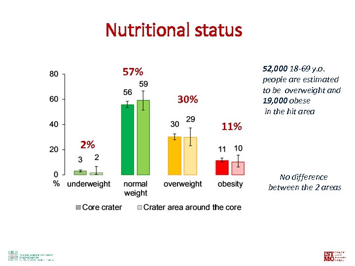 Nutritional status 52, 000 18 -69 y. o. people are estimated to be overweight