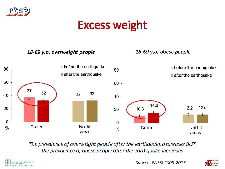 Excess weight 18 -69 y. o. overweight people 18 -69 y. o. obese people