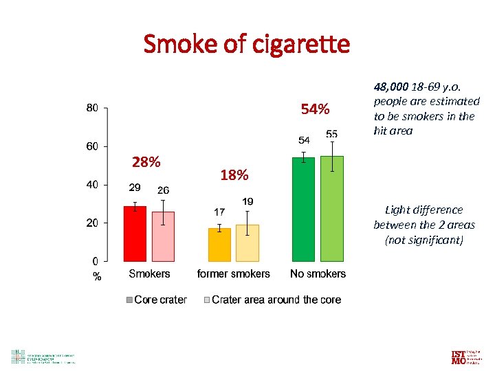 Smoke of cigarette 54% 28% 48, 000 18 -69 y. o. people are estimated