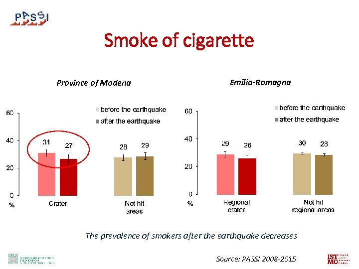Smoke of cigarette Province of Modena Emilia-Romagna The prevalence of smokers after the earthquake