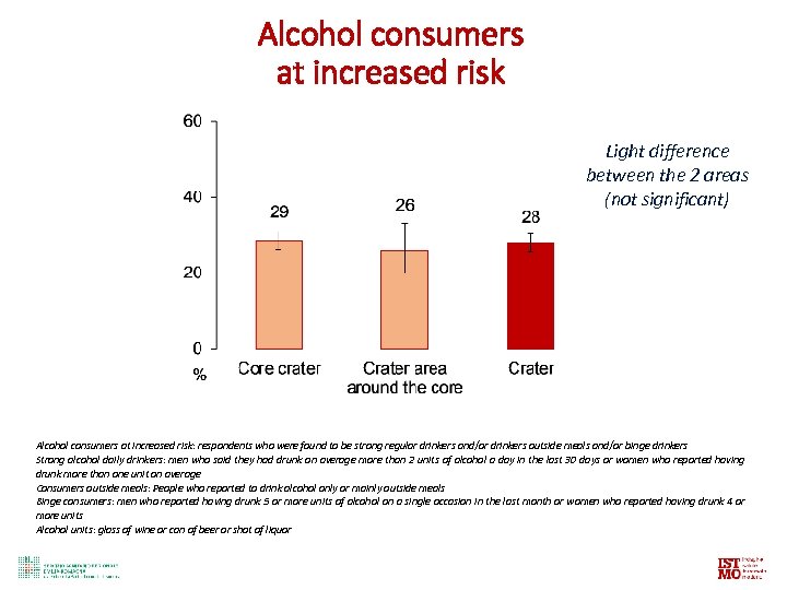 Alcohol consumers at increased risk Light difference between the 2 areas (not significant) Alcohol