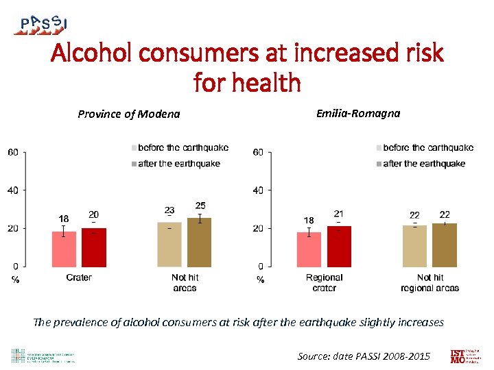 Alcohol consumers at increased risk for health Province of Modena Emilia-Romagna The prevalence of