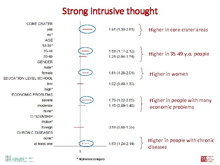 Strong intrusive thought Higher in core crater areas Higher in 35 -49 y. o.